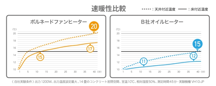 速暖性比較グラフ