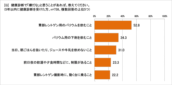 検診で「嫌だな」と思うことは?