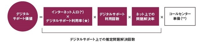 デジタルサポート上での推定問題解決回数