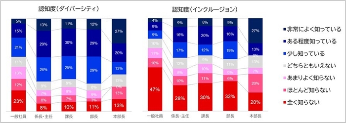 図4．職階別のDE&Iに関連する用語についての認知度