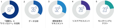 KPMGコンサルティング、「KPMG 2021 CCO調査― コンプライアンスの責務における将来予測―」(日本語版)を刊行