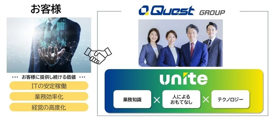 クエストが「Unite(ユナイト)」で提供していく価値