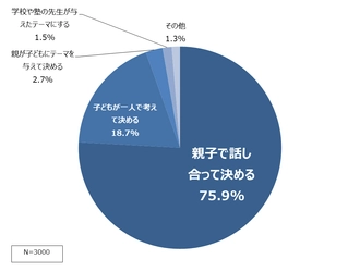 ＜アンケート速報＞小学生の夏休みの自由研究　 保護者3,000人に聞き9割が「不安あり」と回答