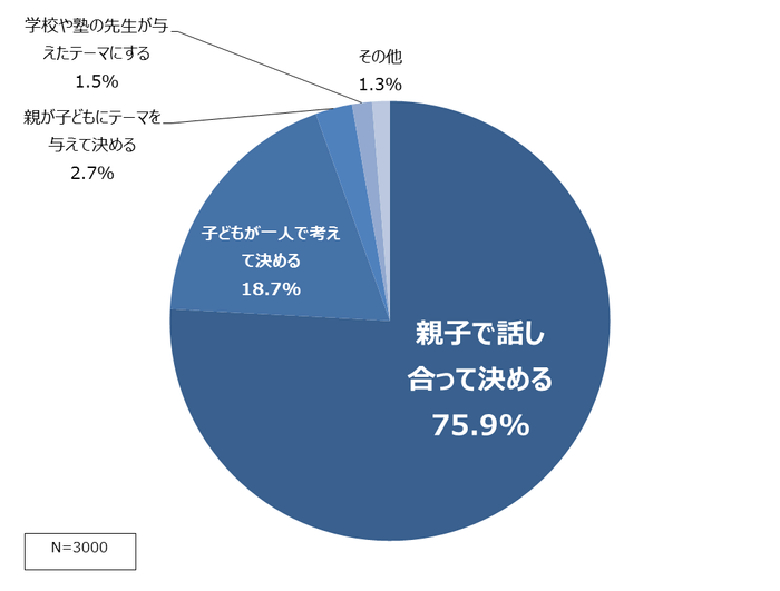 図表1.今年のお子様の夏休みの自由研究、テーマはどのように決めようと思いますか?(1つだけ選択)