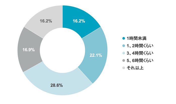 Q1 作成にかかる時間は合わせて、毎月平均何時間くらいかかっていますか