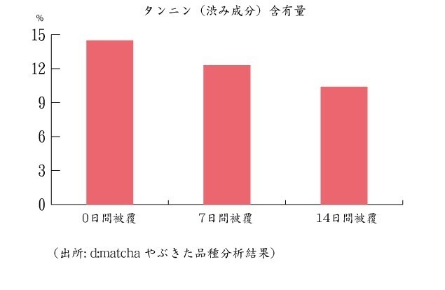 タンニン(渋み成分)含有量