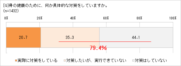 骨のために対策してる？