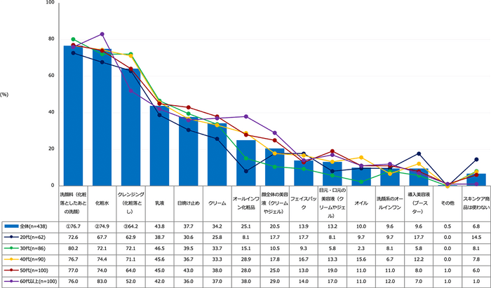  【図1】使用中のスキンケア商品　【複数回答・n=438）