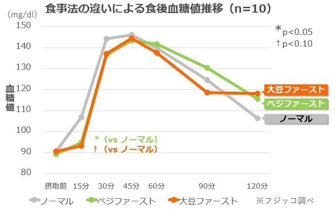 食事法の違いによる食後血糖値推移(n=10)