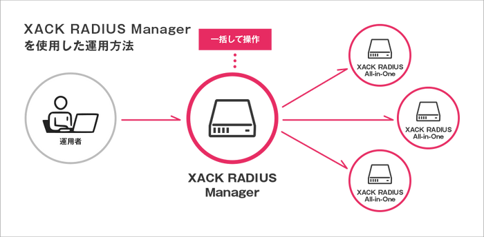 一括操作イメージ