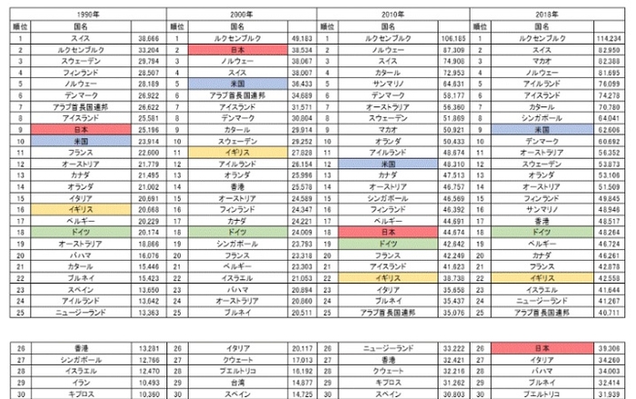 一人当たりGDP（IMF推計）　　出典：IMF World 