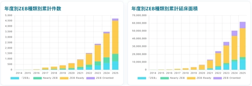 全国のZEB認証データを“見える化”した無料サイト 「ZEBナレッジ」を公開