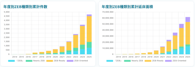ZEBデータインタラクティブ分析(ZEB Dashboard)― ZEB累計件数及び延床面積
