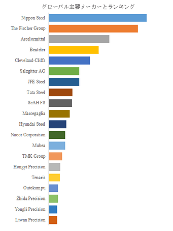 図.   世界の自動車用鋼管市場におけるトップ20企業のランキングと市場シェア（2024年の調査データに基づく；最新のデータは、当社の最新調査データに基づいている）
