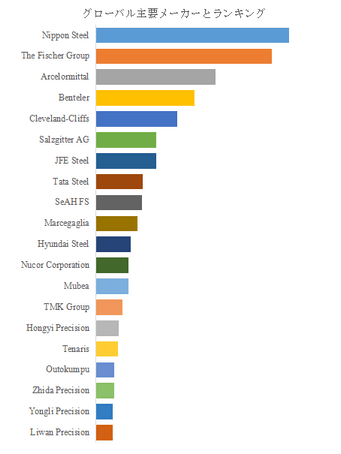 図.   世界の自動車用鋼管市場におけるトップ20企業のランキングと市場シェア（2024年の調査データに基づく；最新のデータは、当社の最新調査データに基づいている）