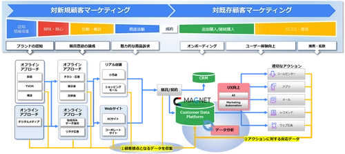 日本経済社、マーケティングDX支援で独自の強みをもつKIYONOと One to Oneマーケティング事業で業務提携