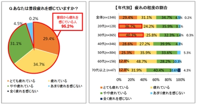 ＜母の日企画＞第8回 お母さんの疲労事情と解消法調査 95％のお母さんが疲れている！ 母の日に欲しい疲労解消グッズ　1位は「マッサージチェア」