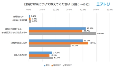 男女ともに7割以上が日焼けした異性が「好き」 日焼け対策について6人に1人の女性は絶対焼きたくない！