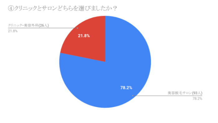 質問4：クリニックとサロンどちらを選びましたか？