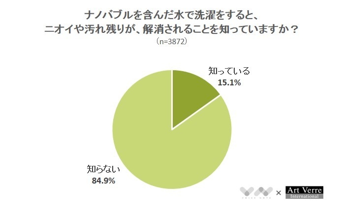 ナノバブルを含んだ水で洗濯をすると、ニオイや汚れ残りが解消されることを知っていますか？