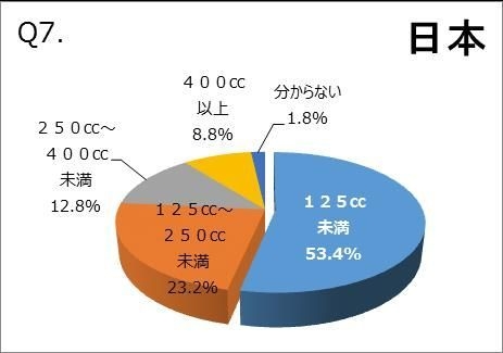 Q7.【日本】最もよく乗っているバイクの排気量を教えてください(複数所有の場合は、最も頻繁に使用しているものを回答)