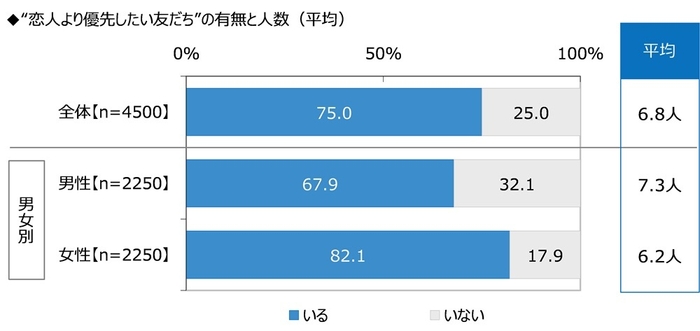 “恋人より優先したい友だち”の有無と人数