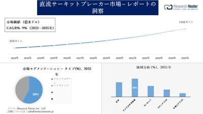 直流サーキットブレーカー市場調査 - の発展、傾向、需要、成長分析および予測2023-2035年