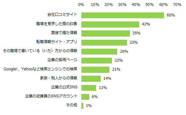 職場の人間関係を見極めるために参考にしている情報が「ある」と回答した方に伺います。何からの情報を参考にしていますか？（複数回答可）