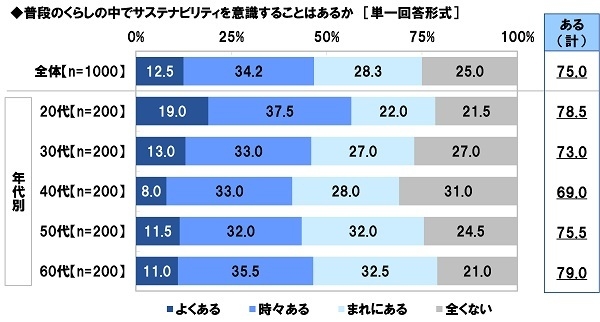 普段のくらしの中でサステナビリティを意識することはあるか