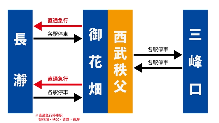 西武鉄道直通列車