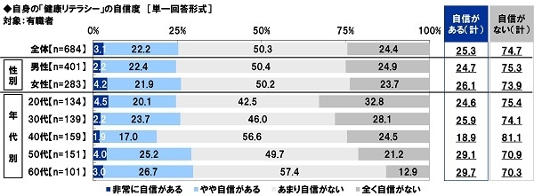 自身の「健康リテラシー」の自信度【有職者】