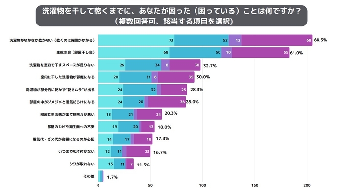 干して乾くまでに、あなたが困った(困っている)こと