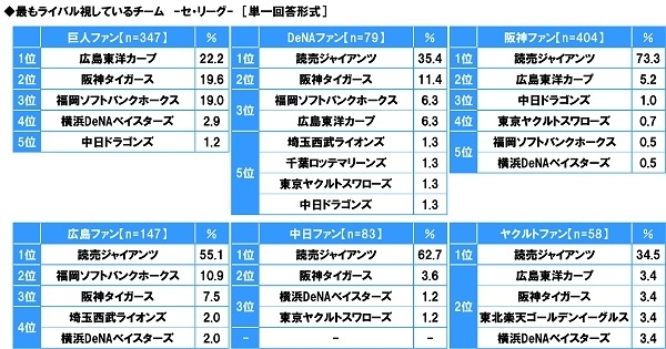 最もライバル視しているチーム(セ・リーグ)