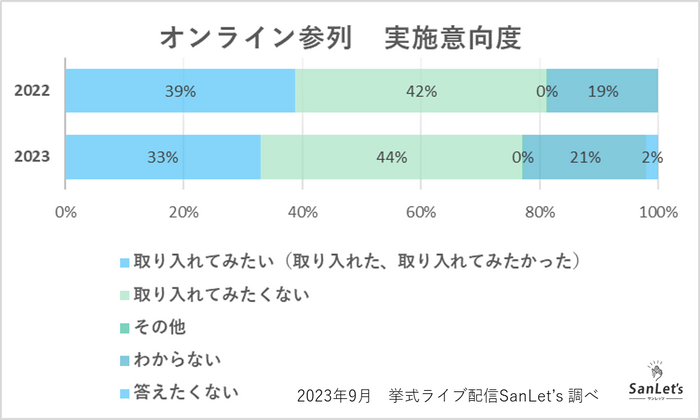 オンライン参列　実施意向度