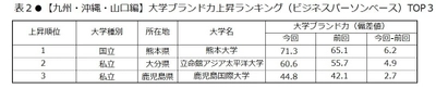 日経BPコンサルティング調べ  「大学ブランド・イメージ調査 2017-2018」 (2017年8月実施)【九州・沖縄・山口編】　 大学ブランド力トップ3は、九州大学、熊本大学、福岡大学　 「他大学にはない魅力」に琉球大学、 「グローバル」は立命館アジア太平洋大学が首位