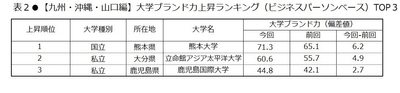 表2　【九州・沖縄・山口編】大学ブランド力上昇ランキング(ビジネスパーソンベース)TOP3