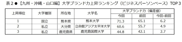 表2　【九州・沖縄・山口編】大学ブランド力上昇ランキング(ビジネスパーソンベース)TOP3