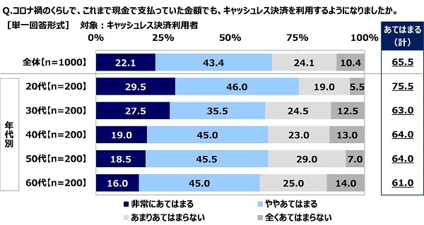 コロナ禍のくらしで、これまで現金で支払っていた金額でも、キャッシュレス決済を利用するようになったか