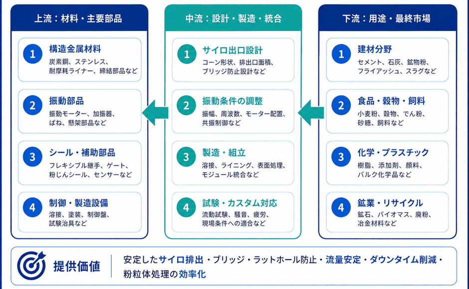 図.    振動サイロ排出機の産業チェーン