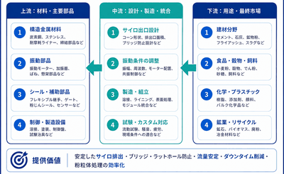 図.    振動サイロ排出機の産業チェーン