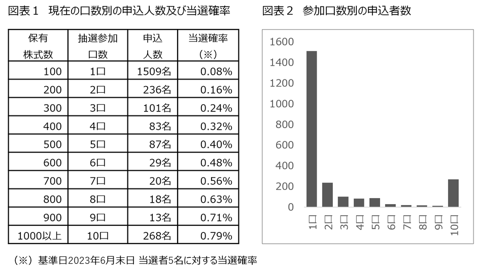 現在の申込状況と当選確率