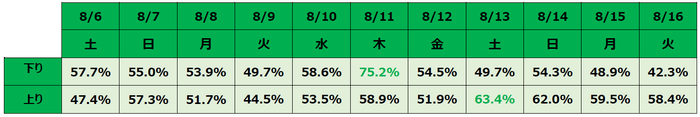 ※下り・上りそれぞれ、一番高い予約率を緑で表記しております。