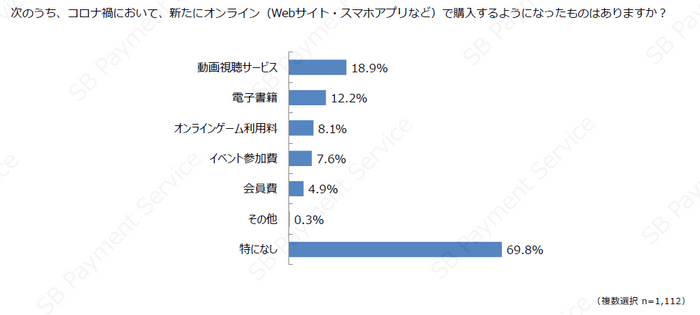 コロナ禍で新たにオンラインで購入するようになったサービス（デジタルコンテンツ）