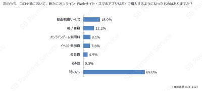 コロナ禍で新たにオンラインで購入するようになったサービス(デジタルコンテンツ)