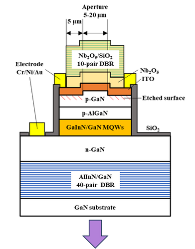 図3　名城大で作製されたGaN面発光レーザーの概略図