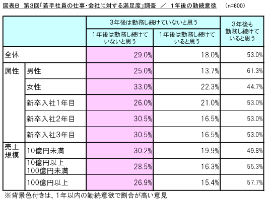 図表B 1年後の勤続意欲