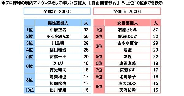 プロ野球の場内アナウンスをしてほしい芸能人