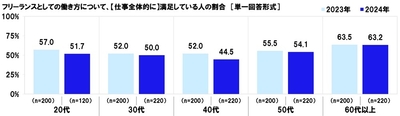 フリーランスとしての働き方について、どのくらい満足しているか【仕事全体的に】(経年)