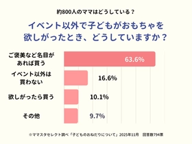 ママスタセレクトがクリスマス前調査「特別な日以外で子どもがおもちゃを欲しがったとき、買う？買わない？」【ママスタアンケート】
