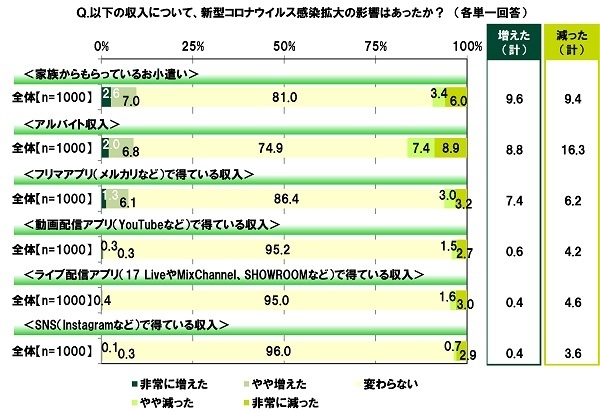 収入について、新型コロナウイルス感染拡大の影響はあったか